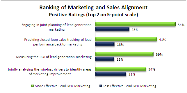 Maximizing Lead Generation Marketing ROI Part 1: Lead Quality Counts ...